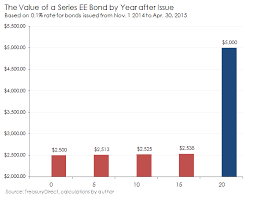 how do savings bonds work san antonio express news