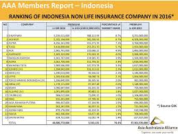 Indonesia largest companies as on jan 1st, 2020. Members Report Mir Insurance Brokers Ppt Download