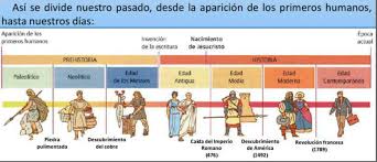 Entradas Sobre 1 Las Edades De La Historia En Nuestro Blog De 5º Y 6º Lineas De Tiempo Historia Linea Del Tiempo Historia Historia De Mexico