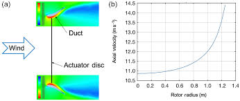 Brim online checking, brim online, brim online 2018, brim online 2019, brim online game, brim online checking, brim online kemaskini, br1m 2018 bila dapat duit? Wes Experimental Validation Of A Ducted Wind Turbine Design Strategy