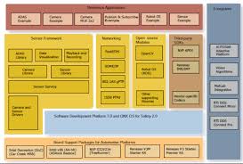 QNX在自动驾驶辅助领域的算法移植和性能优化