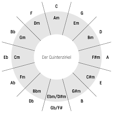 Klaviertastatur zum ausdrucken a4 : Quintenzirkel Ausdrucken Pdf