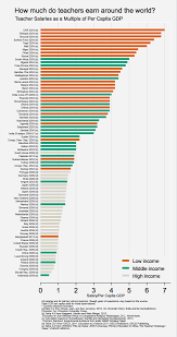 chart of the week teacher pay around the world beyond