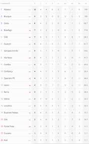 Acompanhe a tabela de classificação, vídeos, resultados, próximos jogos e últimas notícias sobre o campeonato brasileiro da série b no uol esporte. Vasco Termina Rodada Da Serie B Em 12Âº Lugar Confira A Tabela Completa