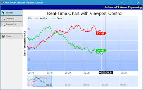 Real Time Chart With Viewport Control Example In C Mfc