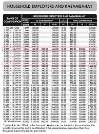 Sss contribution table (2020) for kasambahay and household employers. New Sss Table Of Contribution 2020 And Premium Increase Isensey