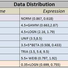 Figure Data Distribution By Arena Input Analyzer Download Scientific Diagram