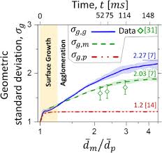 Med lav indstigning og sædehøjde. Surface Growth Coagulation And Oxidation Of Soot By A Monodisperse Population Balance Model Sciencedirect