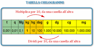 1 in to cm (1 inch to centimeters) converter. Unita Di Misura Da Chilogrammi A Grammi Milligrammi E Viceversa Esercizi Imparare Facile