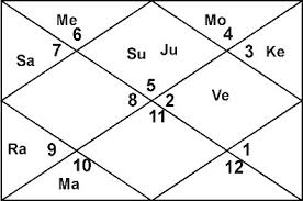 Correct Horoscope Of Lord Rama And Ravana Hinduism Stack