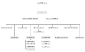 Peiyu Plastics Corporation Company Structure