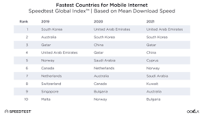 Today, without an acceleration engine, one will hardly ever make a true full use of the available bandwidth , especially when connected to a … Ookla Data Shows Improving World Download Speeds Canada Drops Out Of Top 10 Mobilesyrup