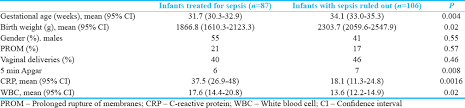 Use Of A Single C Reactive Protein Level In Decision Making