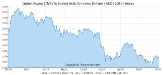 3000 Inr Indian Rupee Inr To United Arab Emirates Dirham