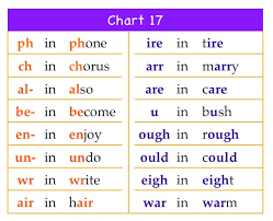 Make loud or soft sound on cue. Chart 17 Phonics101 S Blog Phonics Chart Phonics Phonics Sounds
