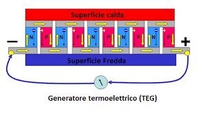 I GENERATORI TERMOELETTRICI | NE555
