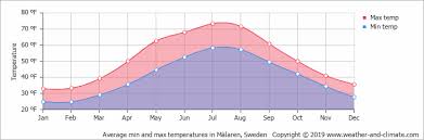 While the middle of the province is a flat plain with cities linköping and norrköping, the north and south are more hilly and forested. Average Monthly Temperature In Norrkoping Ostergotland Sweden Fahrenheit