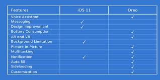 Android Oreo Vs Ios 11 Which One Wins The Race Appfutura