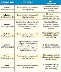 Treatment Chart Msaa The Multiple Sclerosis Association