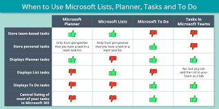 It is designed to make it easy to create and assign tasks, and organise them into 'buckets' or workstreams Which Tool When Microsoft Lists Planner Tasks In Teams Or To Do