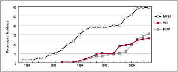 Drug Resistant Strains Spread Rapidly This Chart Shows The