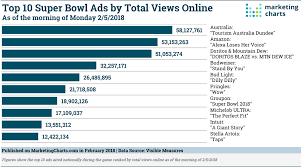 Super Bowl 2018 Data Updated Marketing Charts