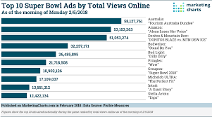 super bowl 2018 data updated marketing charts