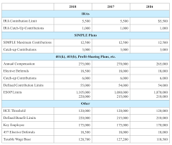 Irs Announces 2018 Cost Of Living Adjustments Affecting