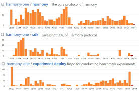 Our prognosis shows harmony (one) will increase exponentially in future, attaining a possible coin price of $0.1705 usd. Harmony Review One Still Worth It What You Need To Know