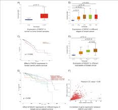 Ualcan Portal Analysis Of Breast Cancer Samples From The Tcga Database Download Scientific Diagram