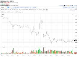 View the latest top stories from our trusted partners, with a focus on today's futures and commodity markets. 2 Reasons For The Sharp Decline In Gold Open Interest Less Liquidity Could Lead To More Volatility Nysearca Iau Seeking Alpha