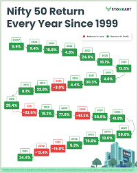 Nifty 50 across bull and bear markets ...