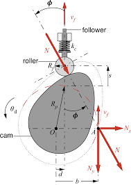 Schematic Of The Cam Follower Mechanism Adapted From Ref 33 The Cam Download Scientific Diagram