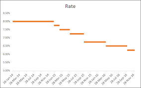 how to quickly create a step chart in excel without dates