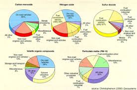 Indoor And Outdoor Air Pollution Greening Forward