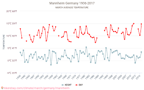 Vremea 17 martie, meteo anm. Mannheim Vremea In Martie In Mannheim Germania 2021