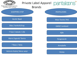 4.1 statement of problem the study was conducted to identify the customer perception about the private label brands at the big bazaar. Private Label Brand