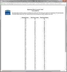 september 2014 lsat score release discussion lawschooli