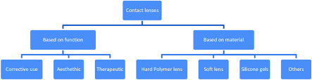 chart of contact lens classification download scientific