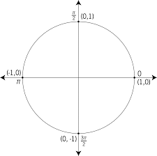 Wide collections of all kinds of labels pictures online. Unit Circle Labeled With Quadrantal Angles And Values Clipart Etc