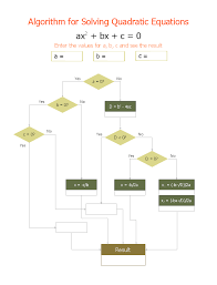 solving quadratic equation algorithm flowchart c