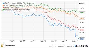 Movie Theater Stocks Due For A Turnaround Or Dead In The