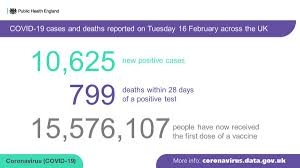 The total number of excess deaths during the coronavirus pandemic for the two regions is now at 58,579. Public Health England On Twitter The Covid19 Dashboard Has Been Updated Https T Co Nksbc7dy3d On Tuesday 16 February 2021 10 625 New Cases And 799 Deaths Within 28 Days Of A Positive Test Were Reported
