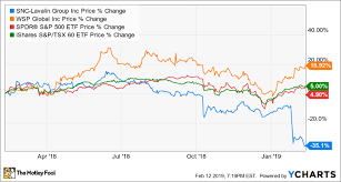 is this cheap stock a real bargain the motley fool canada