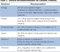 Reprint Of Nutrition In The Management Of Cirrhosis And Its Neurological Complications Semantic Scholar