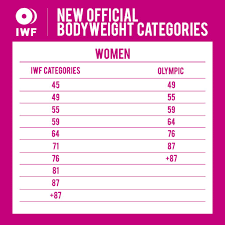 new bodyweight categories approved by the iwf executive