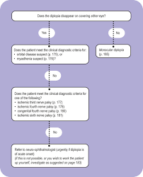 Diplopia can be intermittent or constant. Double Vision Ento Key