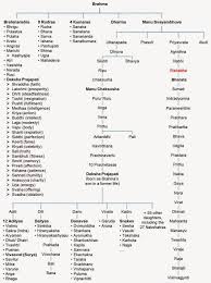 India Kings List Jpg Puranas Vedas India Hindu Philosophy