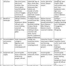 Ranu pane, ranu regulo, gunung bromo, air terjun coban pelangi. Pdf Increasing Regional Competitiveness Through Entrepreneurship Development In Ecotourism Activities
