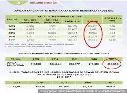 Akta dadah berbahaya , length: Malaysiakini Penagihan Dadah Isu Kesihatan Bukan Jenayah Menteri